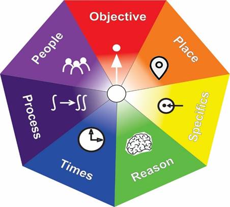 Heptagon divided into seven coloured domains — Objective, Place, Specifics, Reason, Time, Process and People — each with an icon around a central hub