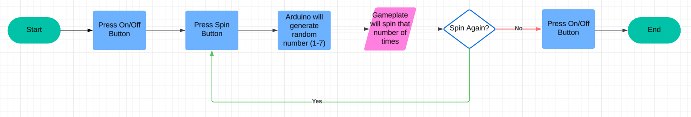 Flowchart of the Game Spinner algorithm: switch on, press spin button, Arduino generates a random spin time between 5 and 10 seconds, motor spins, motor stops