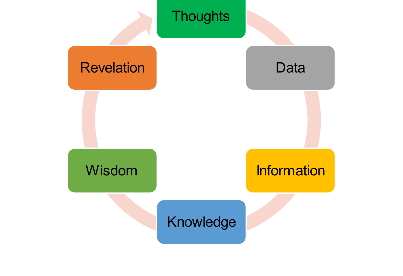Cyclic model of thinking: Thoughts to Data to Information to Knowledge to Wisdom to Revelation and back to Thoughts
