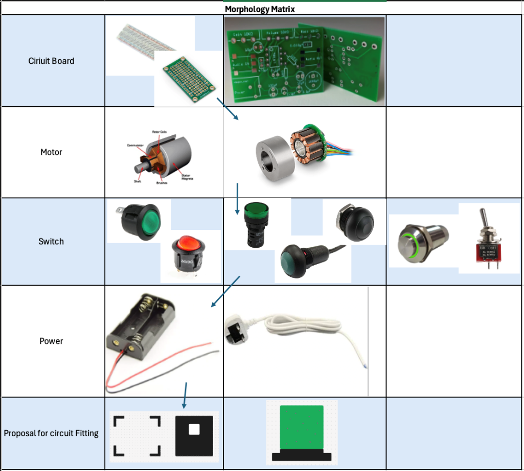 Morphology matrix exploring circuit board, motor, switch, power and circuit-fitting options, with arrows marking the components selected for the electronic subsystem