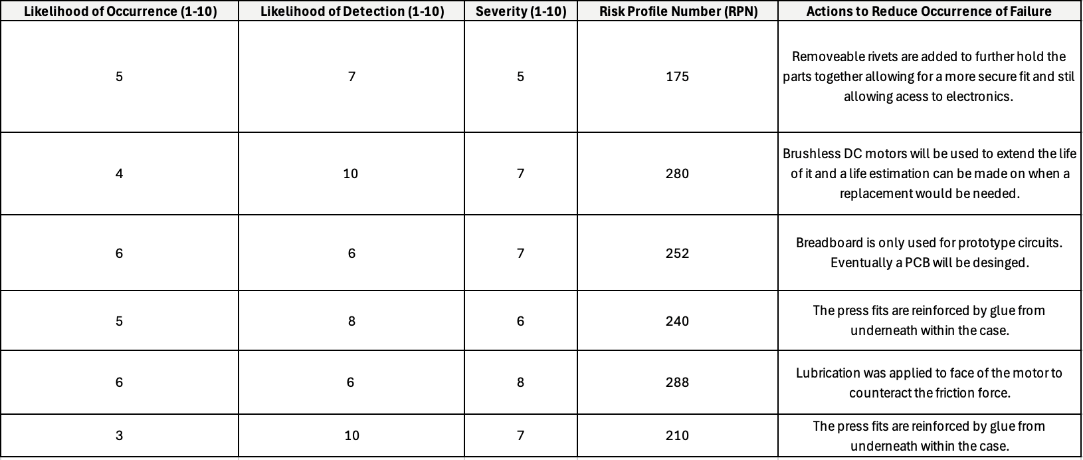Table quantifying risk priority numbers from occurrence, detectability and severity for each failure mode